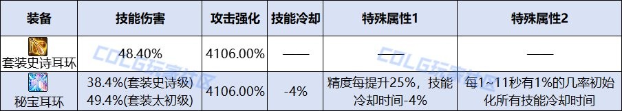 DNF 人造神团本秘宝耳环属性解析 实战收益大揭秘